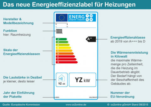 Grafik Energieeffizenzlabel Heizungen
